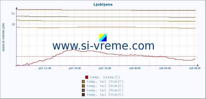 POVPREČJE :: Ljubljana :: temp. zraka | vlaga | smer vetra | hitrost vetra | sunki vetra | tlak | padavine | sonce | temp. tal  5cm | temp. tal 10cm | temp. tal 20cm | temp. tal 30cm | temp. tal 50cm :: zadnji dan / 5 minut.