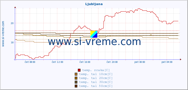 POVPREČJE :: Ljubljana :: temp. zraka | vlaga | smer vetra | hitrost vetra | sunki vetra | tlak | padavine | sonce | temp. tal  5cm | temp. tal 10cm | temp. tal 20cm | temp. tal 30cm | temp. tal 50cm :: zadnji dan / 5 minut.