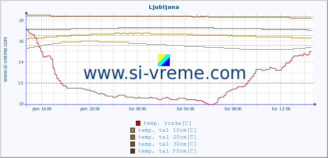 POVPREČJE :: Ljubljana :: temp. zraka | vlaga | smer vetra | hitrost vetra | sunki vetra | tlak | padavine | sonce | temp. tal  5cm | temp. tal 10cm | temp. tal 20cm | temp. tal 30cm | temp. tal 50cm :: zadnji dan / 5 minut.