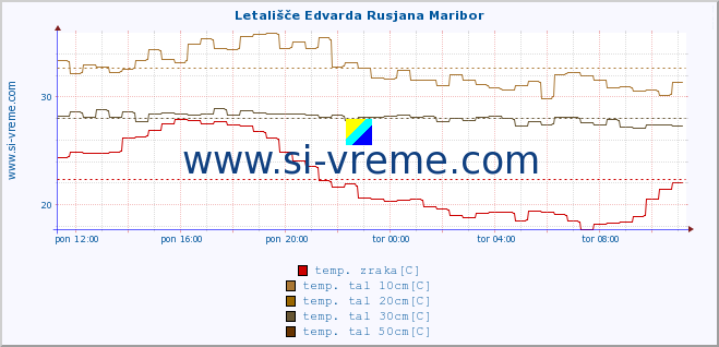 POVPREČJE :: Letališče Edvarda Rusjana Maribor :: temp. zraka | vlaga | smer vetra | hitrost vetra | sunki vetra | tlak | padavine | sonce | temp. tal  5cm | temp. tal 10cm | temp. tal 20cm | temp. tal 30cm | temp. tal 50cm :: zadnji dan / 5 minut.