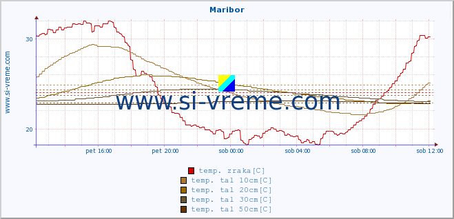 POVPREČJE :: Maribor :: temp. zraka | vlaga | smer vetra | hitrost vetra | sunki vetra | tlak | padavine | sonce | temp. tal  5cm | temp. tal 10cm | temp. tal 20cm | temp. tal 30cm | temp. tal 50cm :: zadnji dan / 5 minut.