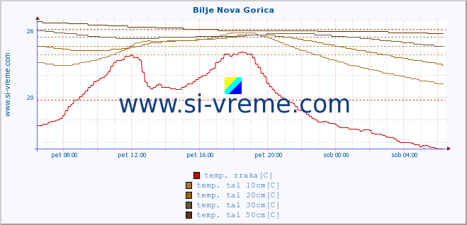 POVPREČJE :: Bilje Nova Gorica :: temp. zraka | vlaga | smer vetra | hitrost vetra | sunki vetra | tlak | padavine | sonce | temp. tal  5cm | temp. tal 10cm | temp. tal 20cm | temp. tal 30cm | temp. tal 50cm :: zadnji dan / 5 minut.