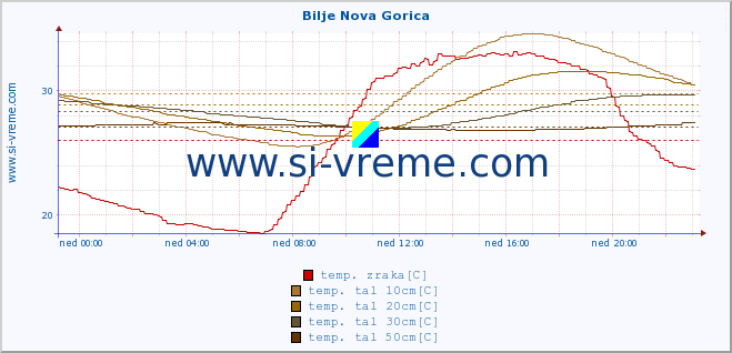 POVPREČJE :: Bilje Nova Gorica :: temp. zraka | vlaga | smer vetra | hitrost vetra | sunki vetra | tlak | padavine | sonce | temp. tal  5cm | temp. tal 10cm | temp. tal 20cm | temp. tal 30cm | temp. tal 50cm :: zadnji dan / 5 minut.