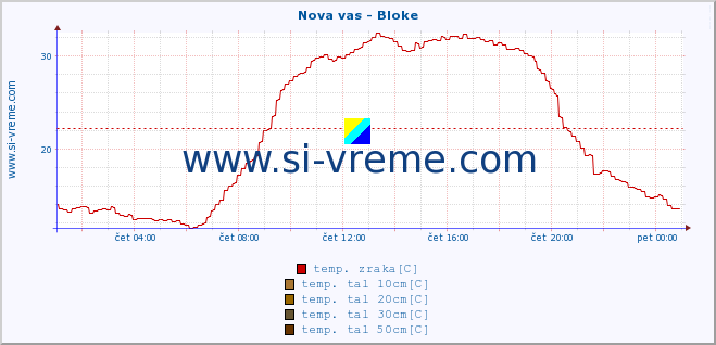 POVPREČJE :: Nova vas - Bloke :: temp. zraka | vlaga | smer vetra | hitrost vetra | sunki vetra | tlak | padavine | sonce | temp. tal  5cm | temp. tal 10cm | temp. tal 20cm | temp. tal 30cm | temp. tal 50cm :: zadnji dan / 5 minut.