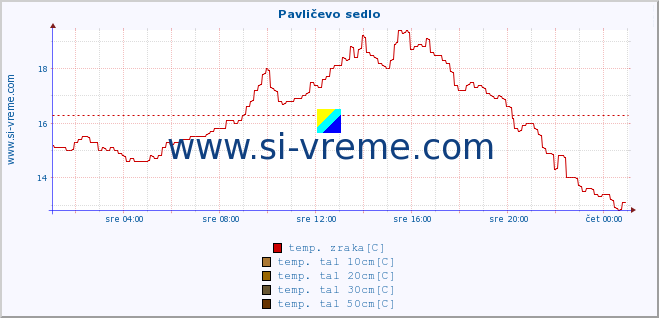 POVPREČJE :: Pavličevo sedlo :: temp. zraka | vlaga | smer vetra | hitrost vetra | sunki vetra | tlak | padavine | sonce | temp. tal  5cm | temp. tal 10cm | temp. tal 20cm | temp. tal 30cm | temp. tal 50cm :: zadnji dan / 5 minut.