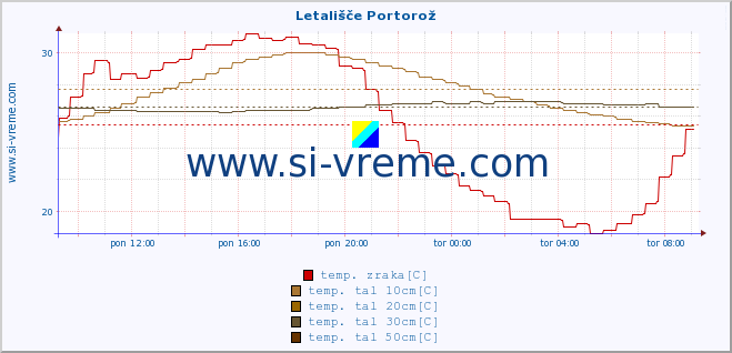 POVPREČJE :: Letališče Portorož :: temp. zraka | vlaga | smer vetra | hitrost vetra | sunki vetra | tlak | padavine | sonce | temp. tal  5cm | temp. tal 10cm | temp. tal 20cm | temp. tal 30cm | temp. tal 50cm :: zadnji dan / 5 minut.