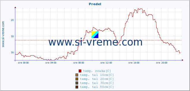 POVPREČJE :: Predel :: temp. zraka | vlaga | smer vetra | hitrost vetra | sunki vetra | tlak | padavine | sonce | temp. tal  5cm | temp. tal 10cm | temp. tal 20cm | temp. tal 30cm | temp. tal 50cm :: zadnji dan / 5 minut.