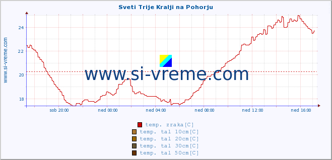 POVPREČJE :: Sveti Trije Kralji na Pohorju :: temp. zraka | vlaga | smer vetra | hitrost vetra | sunki vetra | tlak | padavine | sonce | temp. tal  5cm | temp. tal 10cm | temp. tal 20cm | temp. tal 30cm | temp. tal 50cm :: zadnji dan / 5 minut.