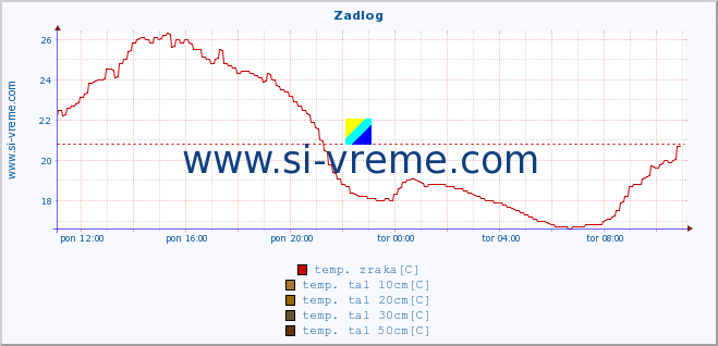 POVPREČJE :: Zadlog :: temp. zraka | vlaga | smer vetra | hitrost vetra | sunki vetra | tlak | padavine | sonce | temp. tal  5cm | temp. tal 10cm | temp. tal 20cm | temp. tal 30cm | temp. tal 50cm :: zadnji dan / 5 minut.