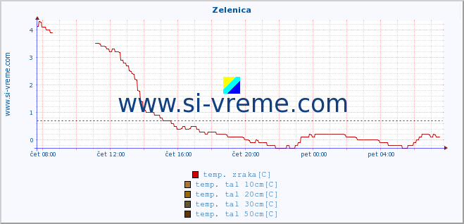 POVPREČJE :: Zelenica :: temp. zraka | vlaga | smer vetra | hitrost vetra | sunki vetra | tlak | padavine | sonce | temp. tal  5cm | temp. tal 10cm | temp. tal 20cm | temp. tal 30cm | temp. tal 50cm :: zadnji dan / 5 minut.