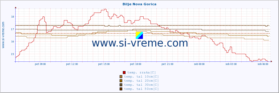 POVPREČJE :: Bilje Nova Gorica :: temp. zraka | vlaga | smer vetra | hitrost vetra | sunki vetra | tlak | padavine | sonce | temp. tal  5cm | temp. tal 10cm | temp. tal 20cm | temp. tal 30cm | temp. tal 50cm :: zadnji dan / 5 minut.