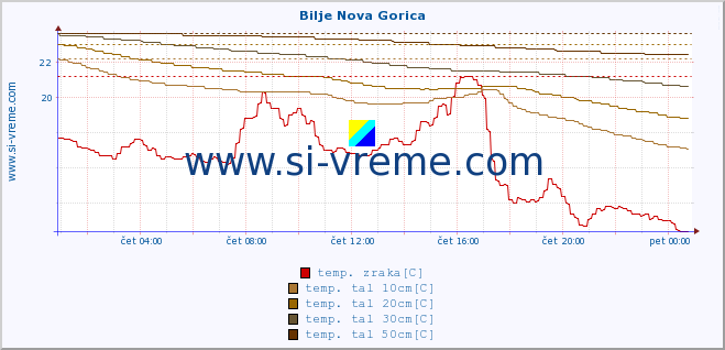 POVPREČJE :: Bilje Nova Gorica :: temp. zraka | vlaga | smer vetra | hitrost vetra | sunki vetra | tlak | padavine | sonce | temp. tal  5cm | temp. tal 10cm | temp. tal 20cm | temp. tal 30cm | temp. tal 50cm :: zadnji dan / 5 minut.