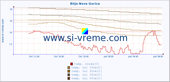 POVPREČJE :: Bilje Nova Gorica :: temp. zraka | vlaga | smer vetra | hitrost vetra | sunki vetra | tlak | padavine | sonce | temp. tal  5cm | temp. tal 10cm | temp. tal 20cm | temp. tal 30cm | temp. tal 50cm :: zadnji dan / 5 minut.