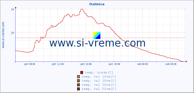 POVPREČJE :: Osilnica :: temp. zraka | vlaga | smer vetra | hitrost vetra | sunki vetra | tlak | padavine | sonce | temp. tal  5cm | temp. tal 10cm | temp. tal 20cm | temp. tal 30cm | temp. tal 50cm :: zadnji dan / 5 minut.