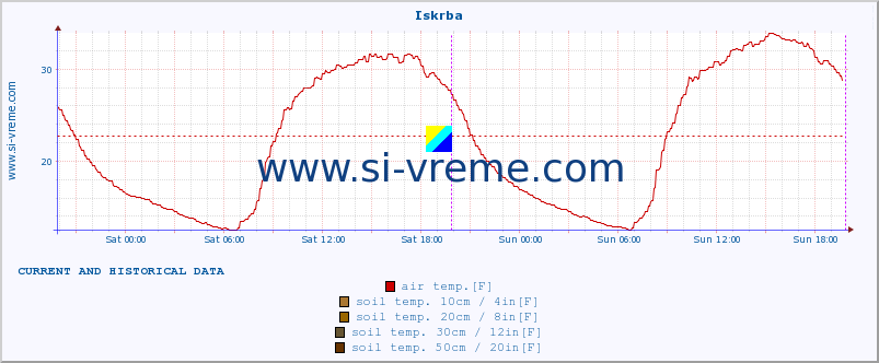  :: Iskrba :: air temp. | humi- dity | wind dir. | wind speed | wind gusts | air pressure | precipi- tation | sun strength | soil temp. 5cm / 2in | soil temp. 10cm / 4in | soil temp. 20cm / 8in | soil temp. 30cm / 12in | soil temp. 50cm / 20in :: last two days / 5 minutes.