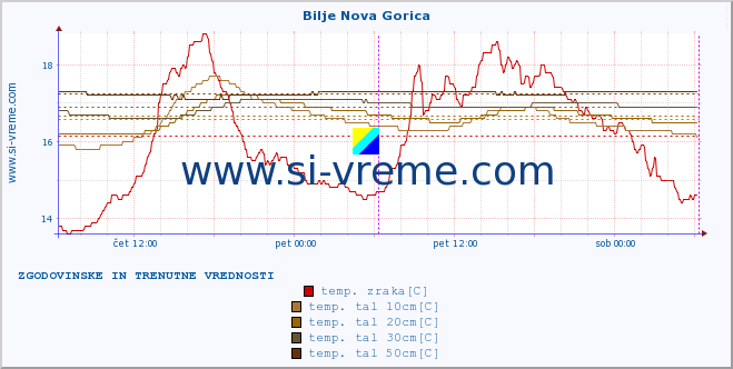 POVPREČJE :: Bilje Nova Gorica :: temp. zraka | vlaga | smer vetra | hitrost vetra | sunki vetra | tlak | padavine | sonce | temp. tal  5cm | temp. tal 10cm | temp. tal 20cm | temp. tal 30cm | temp. tal 50cm :: zadnja dva dni / 5 minut.