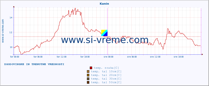 POVPREČJE :: Kanin :: temp. zraka | vlaga | smer vetra | hitrost vetra | sunki vetra | tlak | padavine | sonce | temp. tal  5cm | temp. tal 10cm | temp. tal 20cm | temp. tal 30cm | temp. tal 50cm :: zadnja dva dni / 5 minut.