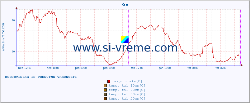 POVPREČJE :: Krn :: temp. zraka | vlaga | smer vetra | hitrost vetra | sunki vetra | tlak | padavine | sonce | temp. tal  5cm | temp. tal 10cm | temp. tal 20cm | temp. tal 30cm | temp. tal 50cm :: zadnja dva dni / 5 minut.