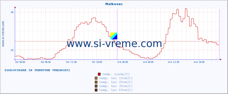 POVPREČJE :: Malkovec :: temp. zraka | vlaga | smer vetra | hitrost vetra | sunki vetra | tlak | padavine | sonce | temp. tal  5cm | temp. tal 10cm | temp. tal 20cm | temp. tal 30cm | temp. tal 50cm :: zadnja dva dni / 5 minut.