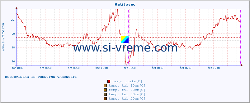 POVPREČJE :: Ratitovec :: temp. zraka | vlaga | smer vetra | hitrost vetra | sunki vetra | tlak | padavine | sonce | temp. tal  5cm | temp. tal 10cm | temp. tal 20cm | temp. tal 30cm | temp. tal 50cm :: zadnja dva dni / 5 minut.