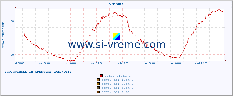 POVPREČJE :: Vrhnika :: temp. zraka | vlaga | smer vetra | hitrost vetra | sunki vetra | tlak | padavine | sonce | temp. tal  5cm | temp. tal 10cm | temp. tal 20cm | temp. tal 30cm | temp. tal 50cm :: zadnja dva dni / 5 minut.