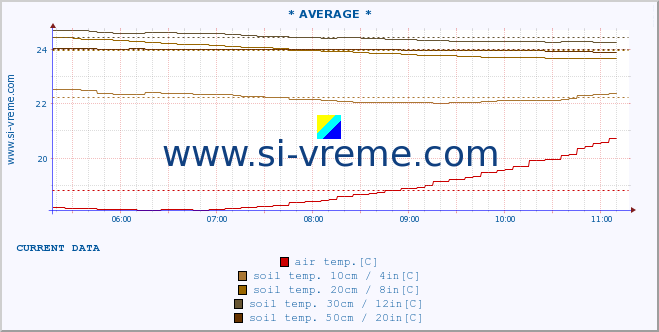  :: * AVERAGE * :: air temp. | humi- dity | wind dir. | wind speed | wind gusts | air pressure | precipi- tation | sun strength | soil temp. 5cm / 2in | soil temp. 10cm / 4in | soil temp. 20cm / 8in | soil temp. 30cm / 12in | soil temp. 50cm / 20in :: last day / 5 minutes.
