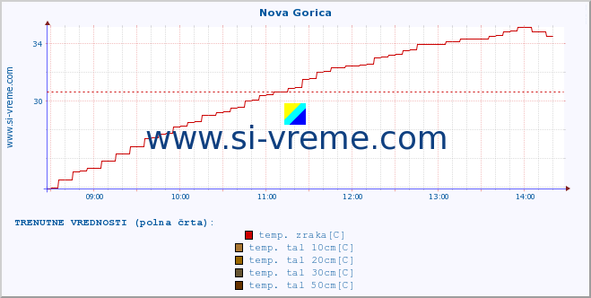 POVPREČJE :: Nova Gorica :: temp. zraka | vlaga | smer vetra | hitrost vetra | sunki vetra | tlak | padavine | sonce | temp. tal  5cm | temp. tal 10cm | temp. tal 20cm | temp. tal 30cm | temp. tal 50cm :: zadnji dan / 5 minut.