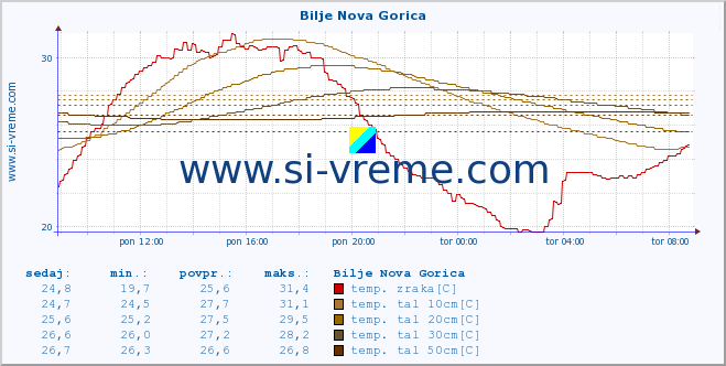 POVPREČJE :: Bilje Nova Gorica :: temp. zraka | vlaga | smer vetra | hitrost vetra | sunki vetra | tlak | padavine | sonce | temp. tal  5cm | temp. tal 10cm | temp. tal 20cm | temp. tal 30cm | temp. tal 50cm :: zadnji dan / 5 minut.