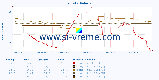 POVPREČJE :: Murska Sobota :: temp. zraka | vlaga | smer vetra | hitrost vetra | sunki vetra | tlak | padavine | sonce | temp. tal  5cm | temp. tal 10cm | temp. tal 20cm | temp. tal 30cm | temp. tal 50cm :: zadnji dan / 5 minut.