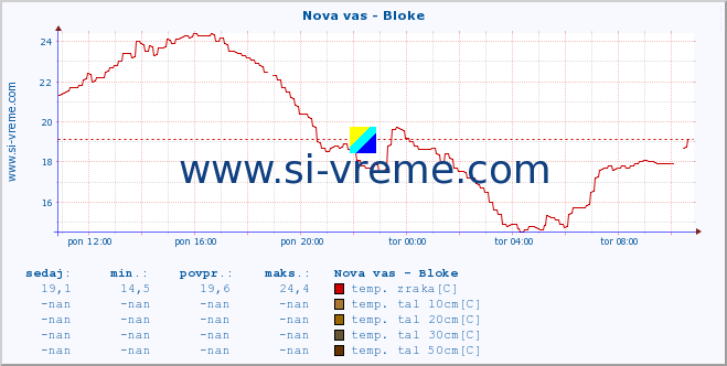 POVPREČJE :: Nova vas - Bloke :: temp. zraka | vlaga | smer vetra | hitrost vetra | sunki vetra | tlak | padavine | sonce | temp. tal  5cm | temp. tal 10cm | temp. tal 20cm | temp. tal 30cm | temp. tal 50cm :: zadnji dan / 5 minut.