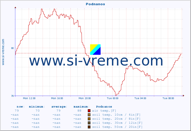  :: Podnanos :: air temp. | humi- dity | wind dir. | wind speed | wind gusts | air pressure | precipi- tation | sun strength | soil temp. 5cm / 2in | soil temp. 10cm / 4in | soil temp. 20cm / 8in | soil temp. 30cm / 12in | soil temp. 50cm / 20in :: last day / 5 minutes.