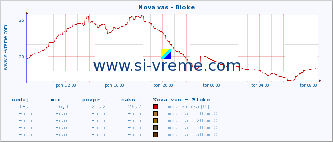 POVPREČJE :: Nova vas - Bloke :: temp. zraka | vlaga | smer vetra | hitrost vetra | sunki vetra | tlak | padavine | sonce | temp. tal  5cm | temp. tal 10cm | temp. tal 20cm | temp. tal 30cm | temp. tal 50cm :: zadnji dan / 5 minut.