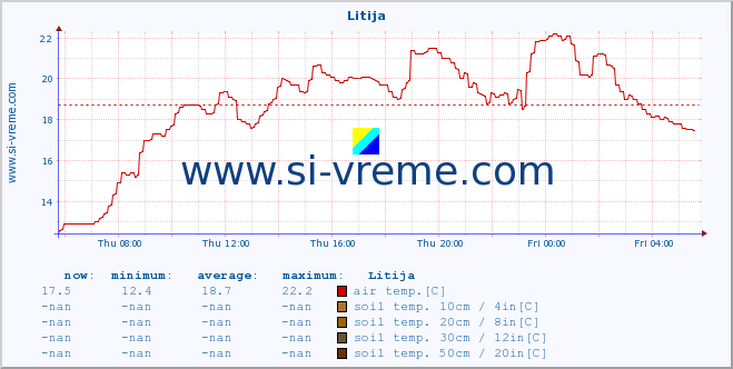  :: Litija :: air temp. | humi- dity | wind dir. | wind speed | wind gusts | air pressure | precipi- tation | sun strength | soil temp. 5cm / 2in | soil temp. 10cm / 4in | soil temp. 20cm / 8in | soil temp. 30cm / 12in | soil temp. 50cm / 20in :: last day / 5 minutes.