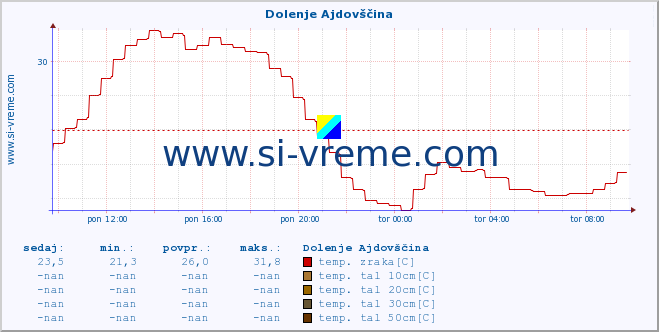 POVPREČJE :: Dolenje Ajdovščina :: temp. zraka | vlaga | smer vetra | hitrost vetra | sunki vetra | tlak | padavine | sonce | temp. tal  5cm | temp. tal 10cm | temp. tal 20cm | temp. tal 30cm | temp. tal 50cm :: zadnji dan / 5 minut.