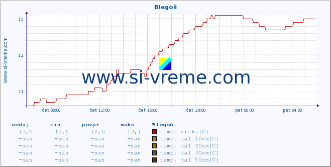 POVPREČJE :: Blegoš :: temp. zraka | vlaga | smer vetra | hitrost vetra | sunki vetra | tlak | padavine | sonce | temp. tal  5cm | temp. tal 10cm | temp. tal 20cm | temp. tal 30cm | temp. tal 50cm :: zadnji dan / 5 minut.