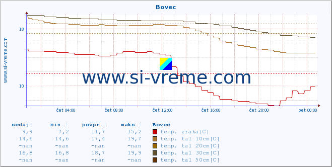 POVPREČJE :: Bovec :: temp. zraka | vlaga | smer vetra | hitrost vetra | sunki vetra | tlak | padavine | sonce | temp. tal  5cm | temp. tal 10cm | temp. tal 20cm | temp. tal 30cm | temp. tal 50cm :: zadnji dan / 5 minut.