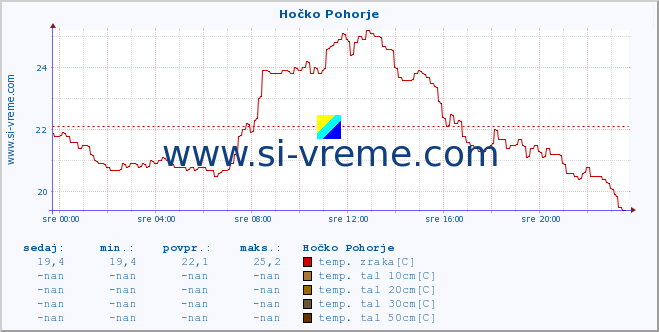 POVPREČJE :: Hočko Pohorje :: temp. zraka | vlaga | smer vetra | hitrost vetra | sunki vetra | tlak | padavine | sonce | temp. tal  5cm | temp. tal 10cm | temp. tal 20cm | temp. tal 30cm | temp. tal 50cm :: zadnji dan / 5 minut.