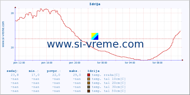 POVPREČJE :: Idrija :: temp. zraka | vlaga | smer vetra | hitrost vetra | sunki vetra | tlak | padavine | sonce | temp. tal  5cm | temp. tal 10cm | temp. tal 20cm | temp. tal 30cm | temp. tal 50cm :: zadnji dan / 5 minut.