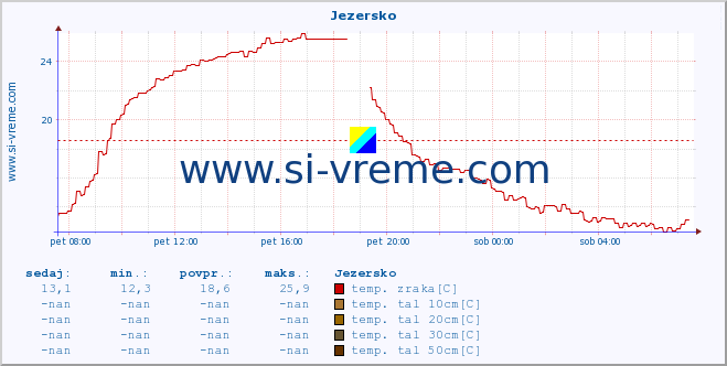 POVPREČJE :: Jezersko :: temp. zraka | vlaga | smer vetra | hitrost vetra | sunki vetra | tlak | padavine | sonce | temp. tal  5cm | temp. tal 10cm | temp. tal 20cm | temp. tal 30cm | temp. tal 50cm :: zadnji dan / 5 minut.