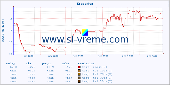 POVPREČJE :: Kredarica :: temp. zraka | vlaga | smer vetra | hitrost vetra | sunki vetra | tlak | padavine | sonce | temp. tal  5cm | temp. tal 10cm | temp. tal 20cm | temp. tal 30cm | temp. tal 50cm :: zadnji dan / 5 minut.