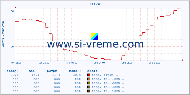 POVPREČJE :: Krško :: temp. zraka | vlaga | smer vetra | hitrost vetra | sunki vetra | tlak | padavine | sonce | temp. tal  5cm | temp. tal 10cm | temp. tal 20cm | temp. tal 30cm | temp. tal 50cm :: zadnji dan / 5 minut.