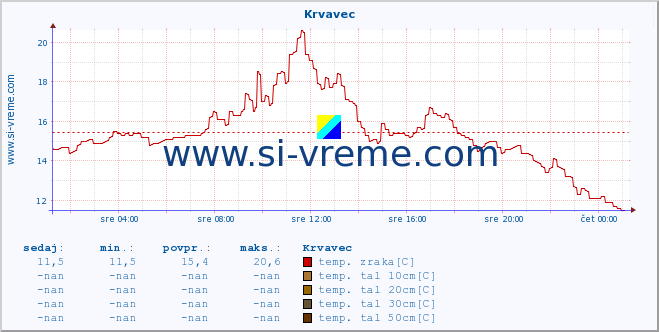 POVPREČJE :: Krvavec :: temp. zraka | vlaga | smer vetra | hitrost vetra | sunki vetra | tlak | padavine | sonce | temp. tal  5cm | temp. tal 10cm | temp. tal 20cm | temp. tal 30cm | temp. tal 50cm :: zadnji dan / 5 minut.