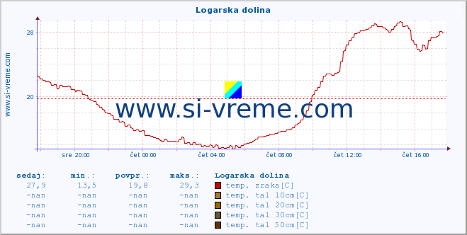 POVPREČJE :: Logarska dolina :: temp. zraka | vlaga | smer vetra | hitrost vetra | sunki vetra | tlak | padavine | sonce | temp. tal  5cm | temp. tal 10cm | temp. tal 20cm | temp. tal 30cm | temp. tal 50cm :: zadnji dan / 5 minut.