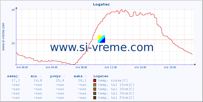 POVPREČJE :: Logatec :: temp. zraka | vlaga | smer vetra | hitrost vetra | sunki vetra | tlak | padavine | sonce | temp. tal  5cm | temp. tal 10cm | temp. tal 20cm | temp. tal 30cm | temp. tal 50cm :: zadnji dan / 5 minut.