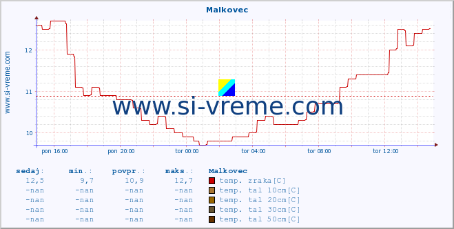 POVPREČJE :: Malkovec :: temp. zraka | vlaga | smer vetra | hitrost vetra | sunki vetra | tlak | padavine | sonce | temp. tal  5cm | temp. tal 10cm | temp. tal 20cm | temp. tal 30cm | temp. tal 50cm :: zadnji dan / 5 minut.