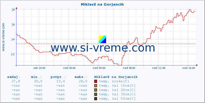 POVPREČJE :: Miklavž na Gorjancih :: temp. zraka | vlaga | smer vetra | hitrost vetra | sunki vetra | tlak | padavine | sonce | temp. tal  5cm | temp. tal 10cm | temp. tal 20cm | temp. tal 30cm | temp. tal 50cm :: zadnji dan / 5 minut.