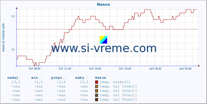 POVPREČJE :: Nanos :: temp. zraka | vlaga | smer vetra | hitrost vetra | sunki vetra | tlak | padavine | sonce | temp. tal  5cm | temp. tal 10cm | temp. tal 20cm | temp. tal 30cm | temp. tal 50cm :: zadnji dan / 5 minut.