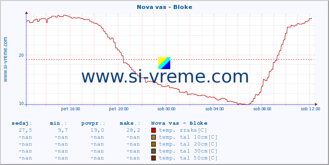 POVPREČJE :: Nova vas - Bloke :: temp. zraka | vlaga | smer vetra | hitrost vetra | sunki vetra | tlak | padavine | sonce | temp. tal  5cm | temp. tal 10cm | temp. tal 20cm | temp. tal 30cm | temp. tal 50cm :: zadnji dan / 5 minut.