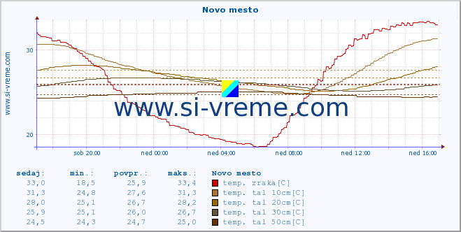 POVPREČJE :: Novo mesto :: temp. zraka | vlaga | smer vetra | hitrost vetra | sunki vetra | tlak | padavine | sonce | temp. tal  5cm | temp. tal 10cm | temp. tal 20cm | temp. tal 30cm | temp. tal 50cm :: zadnji dan / 5 minut.