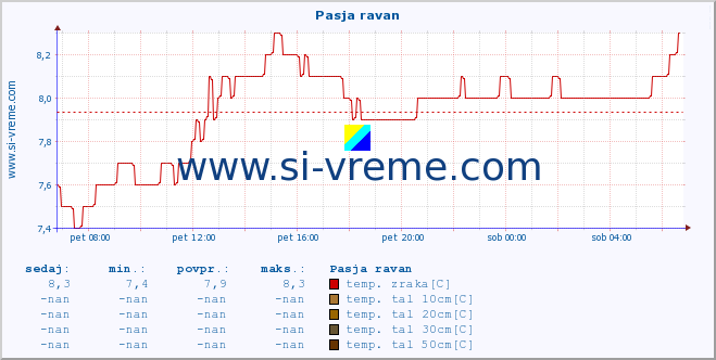 POVPREČJE :: Pasja ravan :: temp. zraka | vlaga | smer vetra | hitrost vetra | sunki vetra | tlak | padavine | sonce | temp. tal  5cm | temp. tal 10cm | temp. tal 20cm | temp. tal 30cm | temp. tal 50cm :: zadnji dan / 5 minut.